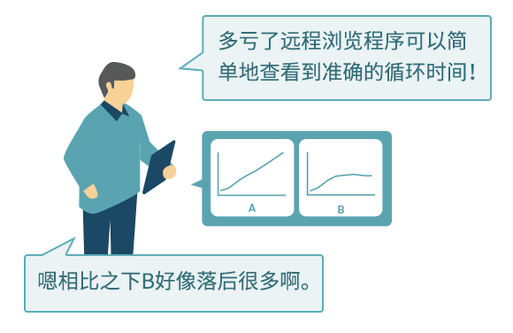 多亏了远程浏览程序可以简单地查看到准确的循环时间！嗯相比之下B好像落后很多啊。