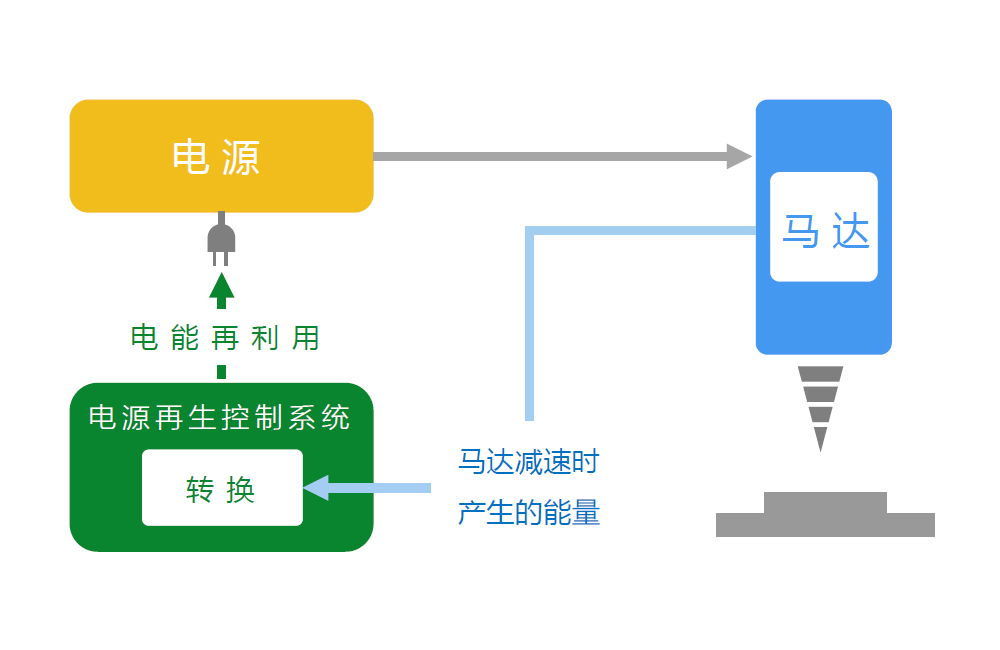 电源再生系统